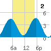 Atlantic City tide chart for Sunday, November 2, 2025