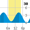 Atlantic City tide chart for Sunday, November 30, 2025
