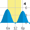 Atlantic City tide chart for Tuesday, November 4, 2025