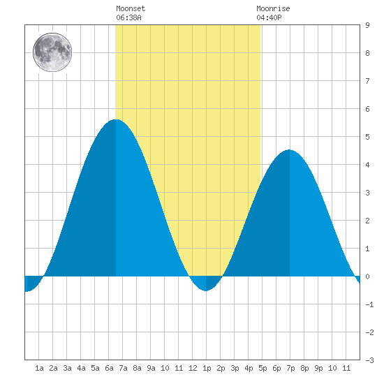 Atlantic City tide chart for Wednesday, November 5, 2025