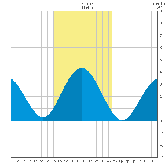 Atlantic City tide chart for Wednesday, December 10, 2025
