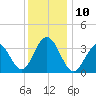 Atlantic City tide chart for Wednesday, December 10, 2025