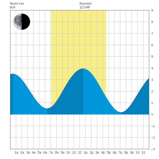 Atlantic City tide chart for Thursday, December 11, 2025