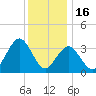 Atlantic City tide chart for Tuesday, December 16, 2025