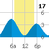 Atlantic City tide chart for Wednesday, December 17, 2025