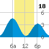 Atlantic City tide chart for Thursday, December 18, 2025