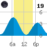 Atlantic City tide chart for Friday, December 19, 2025