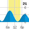 Atlantic City tide chart for Sunday, December 21, 2025