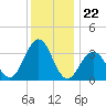 Atlantic City tide chart for Monday, December 22, 2025