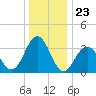 Atlantic City tide chart for Tuesday, December 23, 2025