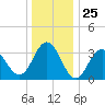 Atlantic City tide chart for Thursday, December 25, 2025