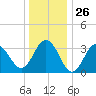 Atlantic City tide chart for Friday, December 26, 2025