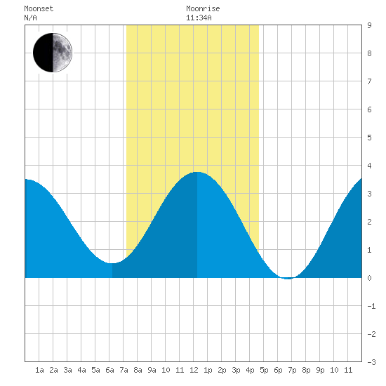 Atlantic City tide chart for Saturday, December 27, 2025