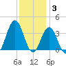 Atlantic City tide chart for Wednesday, December 3, 2025
