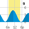 Atlantic City tide chart for Tuesday, December 9, 2025