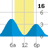 Atlantic City tide chart for Friday, January 16, 2026