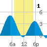 Atlantic City tide chart for Thursday, January 1, 2026