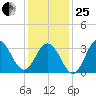 Atlantic City tide chart for Sunday, January 25, 2026