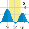 Atlantic City tide chart for Friday, January 2, 2026