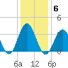 Atlantic City tide chart for Tuesday, January 6, 2026
