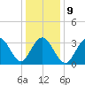 Atlantic City tide chart for Friday, January 9, 2026