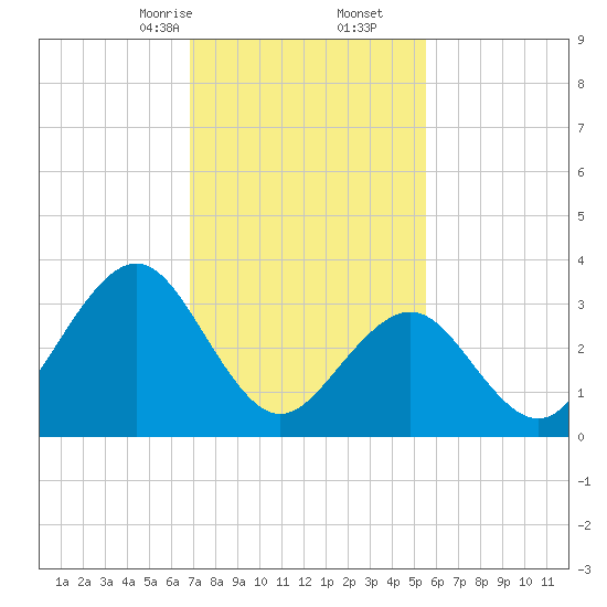 Atlantic City tide chart for Friday, February 13, 2026