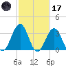 Atlantic City tide chart for Tuesday, February 17, 2026