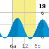 Atlantic City tide chart for Thursday, February 19, 2026