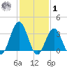 Atlantic City tide chart for Sunday, February 1, 2026
