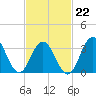 Atlantic City tide chart for Sunday, February 22, 2026