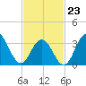 Atlantic City tide chart for Monday, February 23, 2026