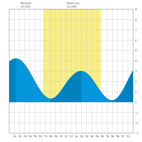 Atlantic City tide chart for Wednesday, February 25, 2026