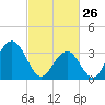 Atlantic City tide chart for Thursday, February 26, 2026