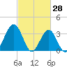 Atlantic City tide chart for Saturday, February 28, 2026