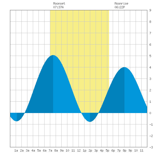 Atlantic City tide chart for Monday, February 2, 2026