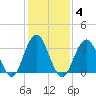 Atlantic City tide chart for Wednesday, February 4, 2026