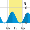 Atlantic City tide chart for Thursday, February 5, 2026