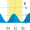 Atlantic City tide chart for Saturday, February 7, 2026