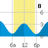 Atlantic City tide chart for Sunday, February 8, 2026
