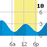 Atlantic City tide chart for Tuesday, March 10, 2026