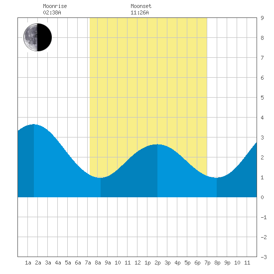 Atlantic City tide chart for Wednesday, March 11, 2026