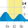 Atlantic City tide chart for Saturday, March 14, 2026