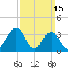Atlantic City tide chart for Sunday, March 15, 2026