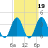 Atlantic City tide chart for Thursday, March 19, 2026