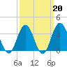 Atlantic City tide chart for Friday, March 20, 2026