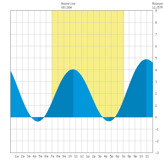 Atlantic City tide chart for Sunday, March 22, 2026