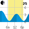 Atlantic City tide chart for Wednesday, March 25, 2026