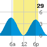 Atlantic City tide chart for Sunday, March 29, 2026