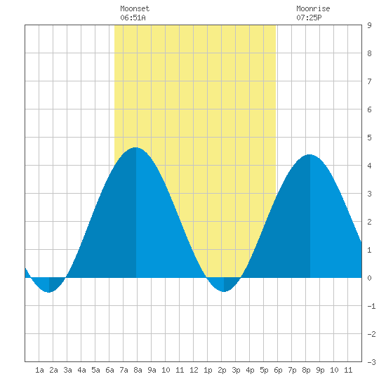 Atlantic City tide chart for Wednesday, March 4, 2026