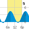 Atlantic City tide chart for Thursday, March 5, 2026